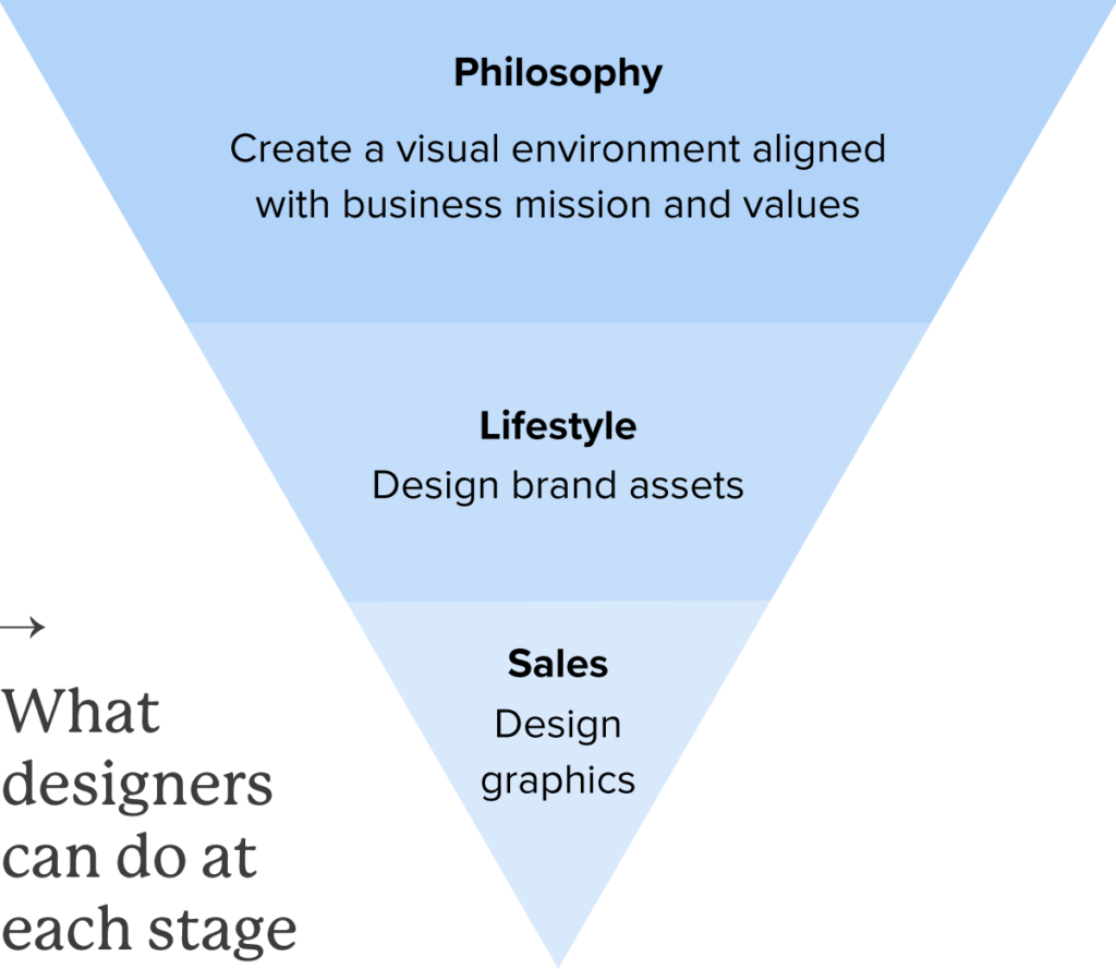 Inverted pyramid chart of what designers can do at every business stage. Top, largest layer is "Philosophy: create a visual environment aligned with business mission and values." Middle layer is "Lifestyle: design brand assets." Bottom, smallest layer is "Sales: design graphics."
