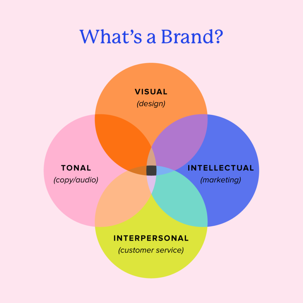 4-way venn diagram titled, "what's a brand." The four circles of the venn diagram are visual (design), tonal (copy/audio), interpersonal (customer service), and intellectual (marketing)